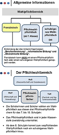 Rochus-Realschule plus mit Fachoberschule Grafik